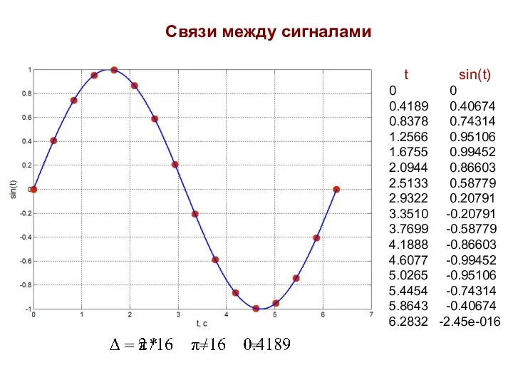 Связи между сигналами t sin(t) 0 0 0.4189 0.40674 0.8378 0.74314