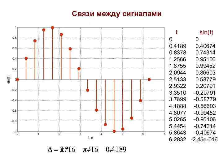 Связи между сигналами t sin(t) 0 0 0.4189 0.40674 0.8378 0.74314