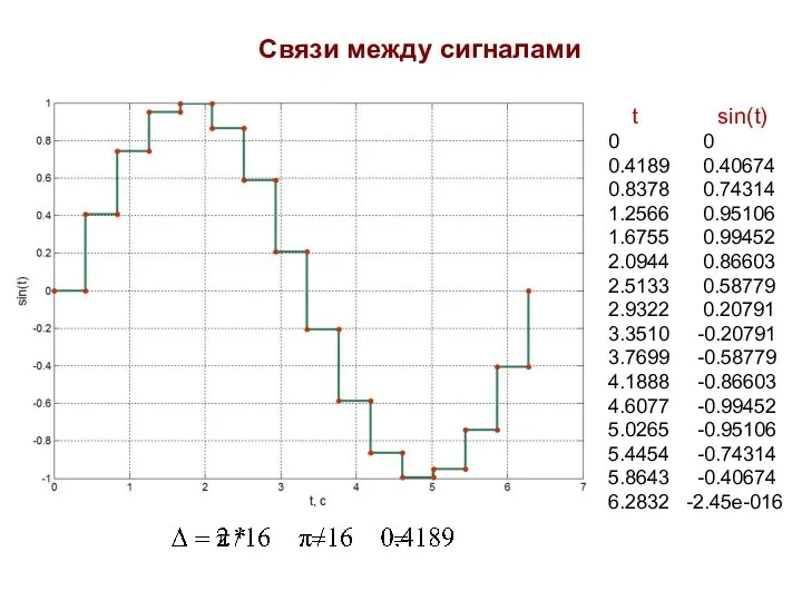 Связи между сигналами t sin(t) 0 0 0.4189 0.40674 0.8378 0.74314