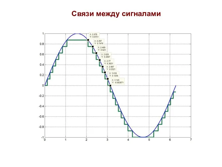 Связи между сигналами