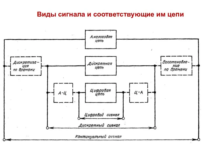 Виды сигнала и соответствующие им цепи