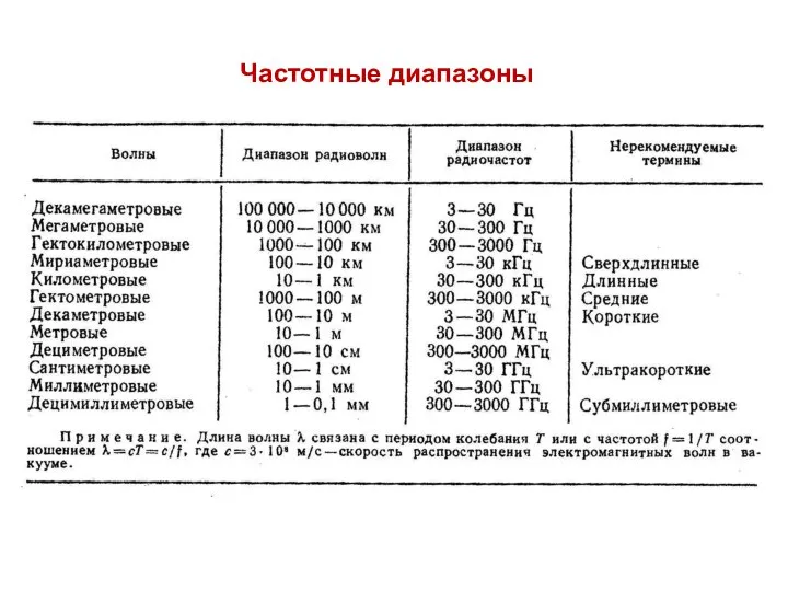 Частотные диапазоны