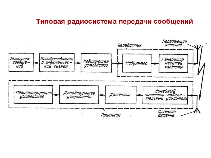 Типовая радиосистема передачи сообщений