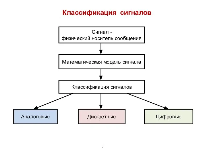 Сигнал - физический носитель сообщения Математическая модель сигнала Классификация сигналов Аналоговые Дискретные Цифровые Классификация сигналов