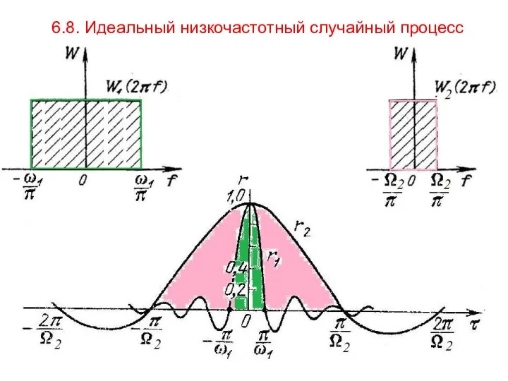 6.8. Идеальный низкочастотный случайный процесс