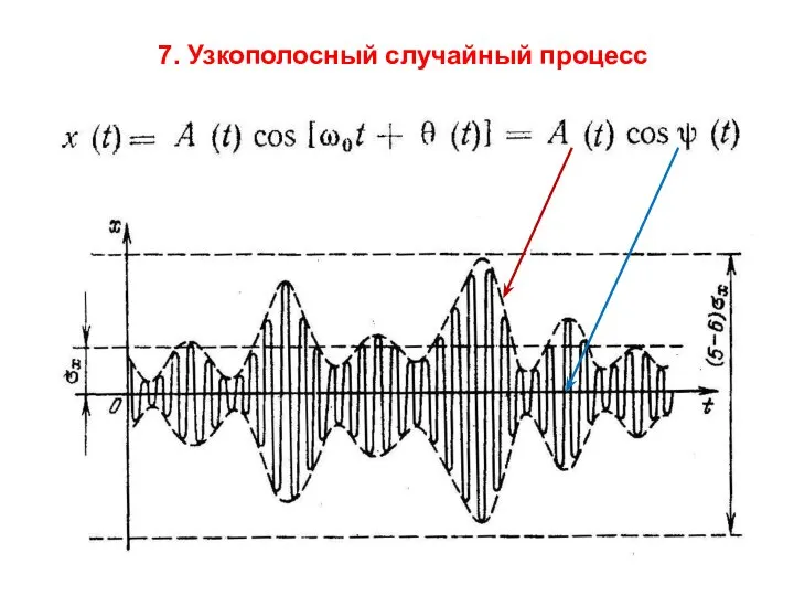 7. Узкополосный случайный процесс