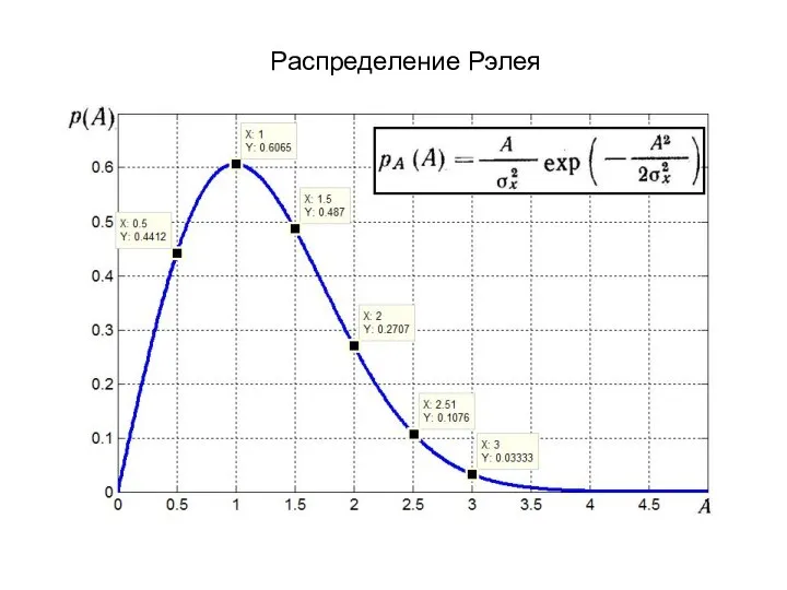 Распределение Рэлея