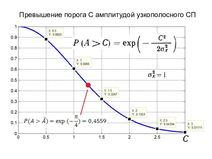 Превышение порога С амплитудой узкополосного СП