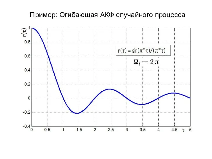 Пример: Огибающая АКФ случайного процесса