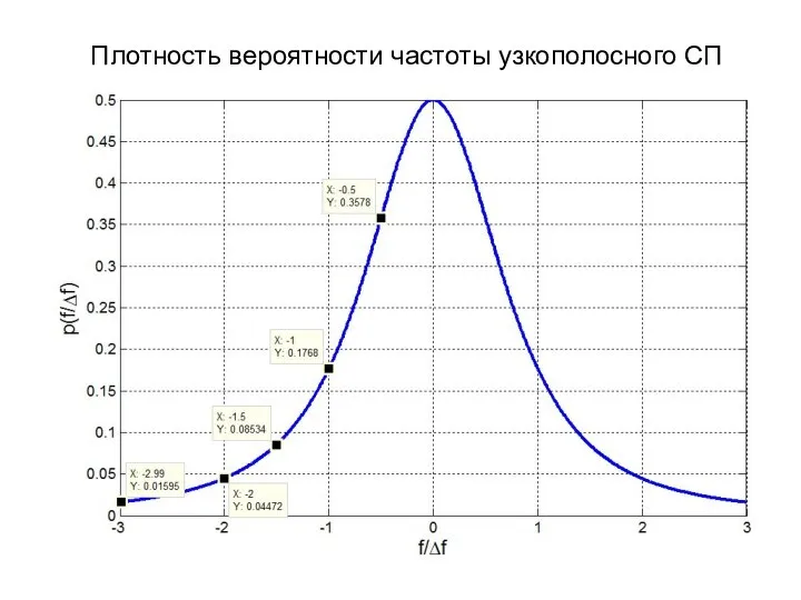Плотность вероятности частоты узкополосного СП