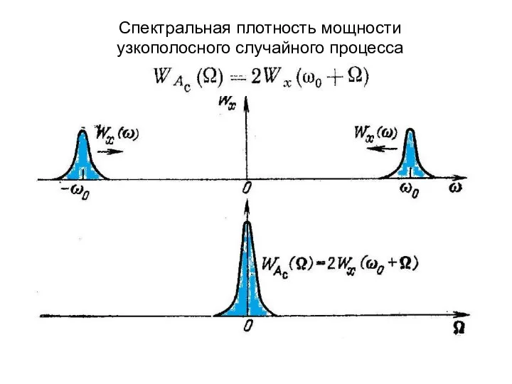 Спектральная плотность мощности узкополосного случайного процесса