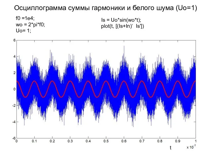 Осциллограмма суммы гармоники и белого шума (Uo=1) f0 =1e4; wo =