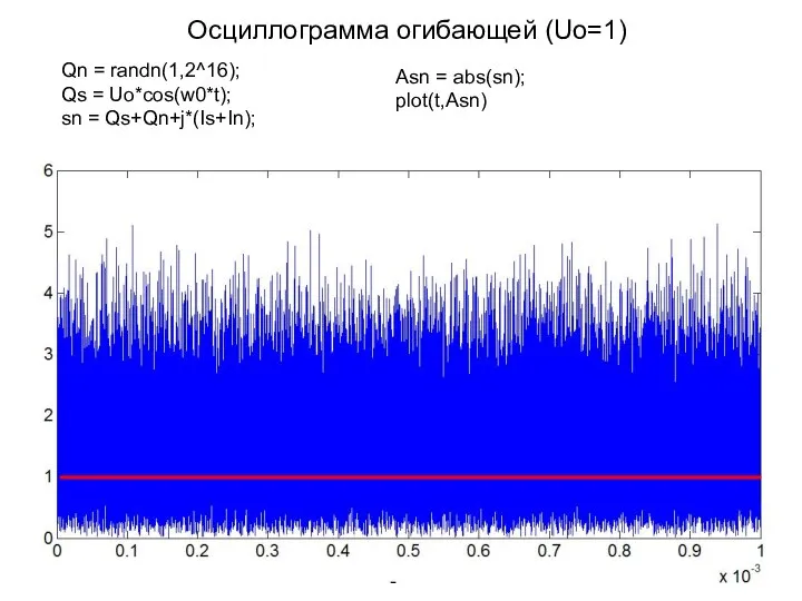 Осциллограмма огибающей (Uo=1) Qn = randn(1,2^16); Qs = Uo*cos(w0*t); sn =