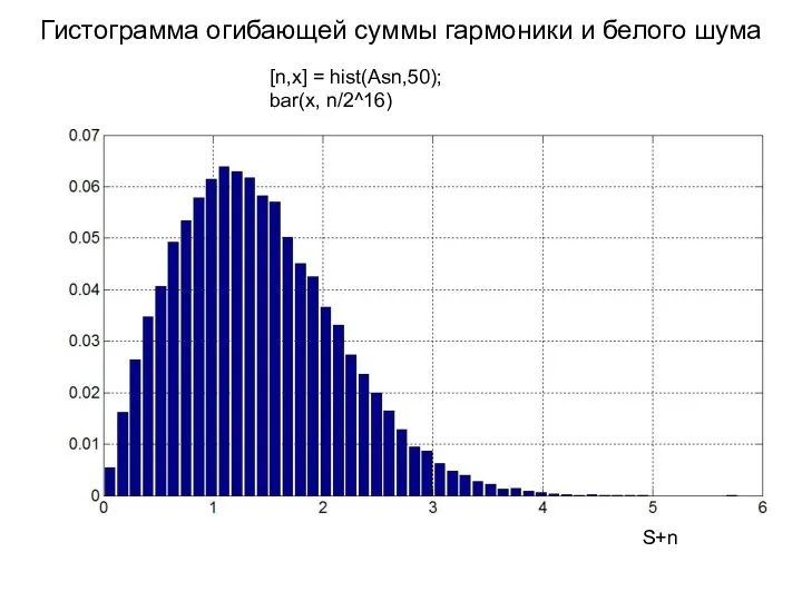 Гистограмма огибающей суммы гармоники и белого шума [n,x] = hist(Asn,50); bar(x, n/2^16) S+n