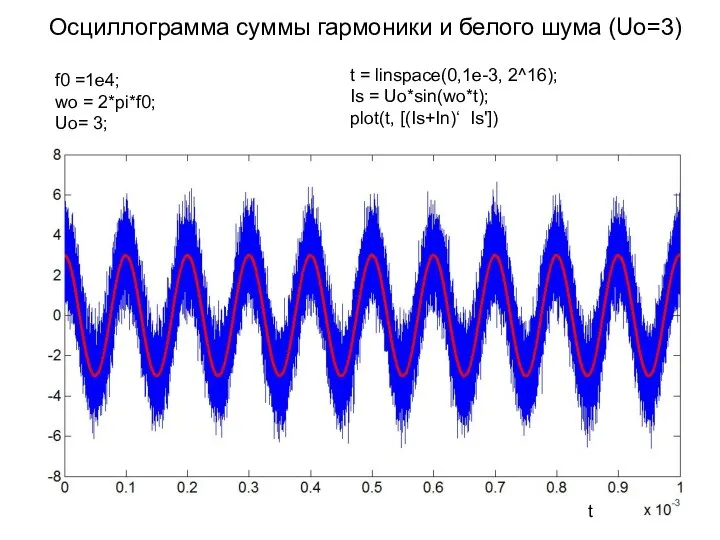 Осциллограмма суммы гармоники и белого шума (Uo=3) f0 =1e4; wo =