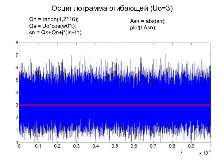 Осциллограмма огибающей (Uo=3) Qn = randn(1,2^16); Qs = Uo*cos(w0*t); sn =