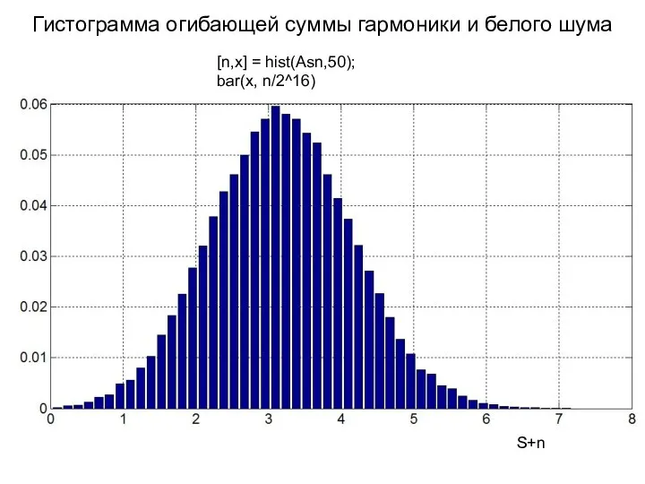 Гистограмма огибающей суммы гармоники и белого шума [n,x] = hist(Asn,50); bar(x, n/2^16) S+n