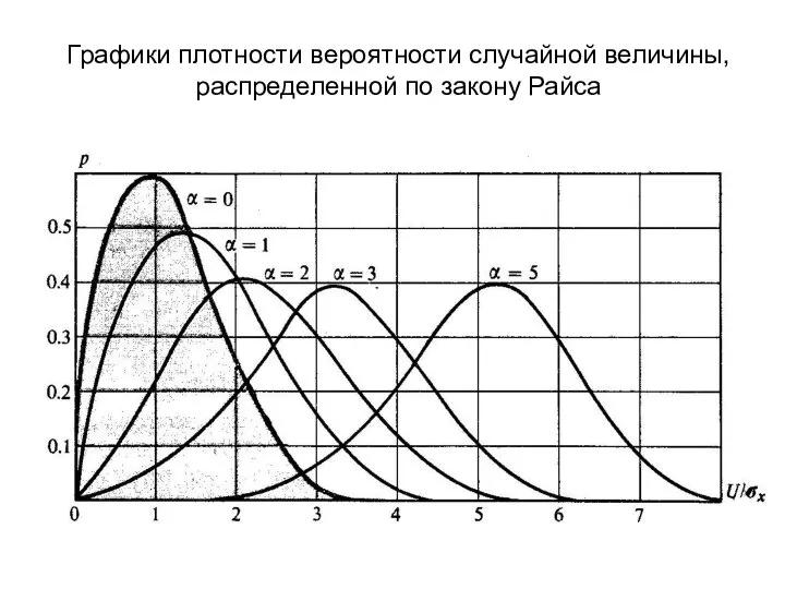 Графики плотности вероятности случайной величины, распределенной по закону Райса