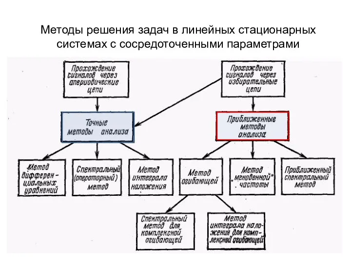 Методы решения задач в линейных стационарных системах с сосредоточенными параметрами