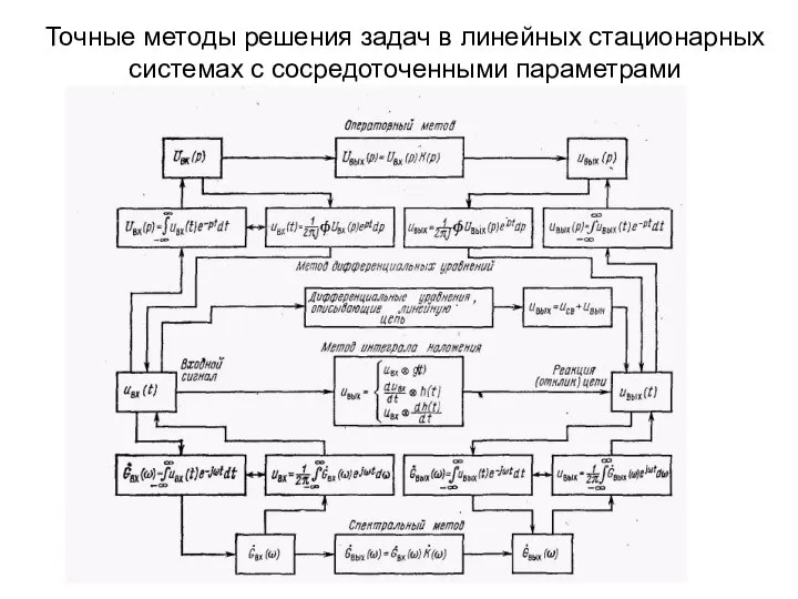 Точные методы решения задач в линейных стационарных системах с сосредоточенными параметрами