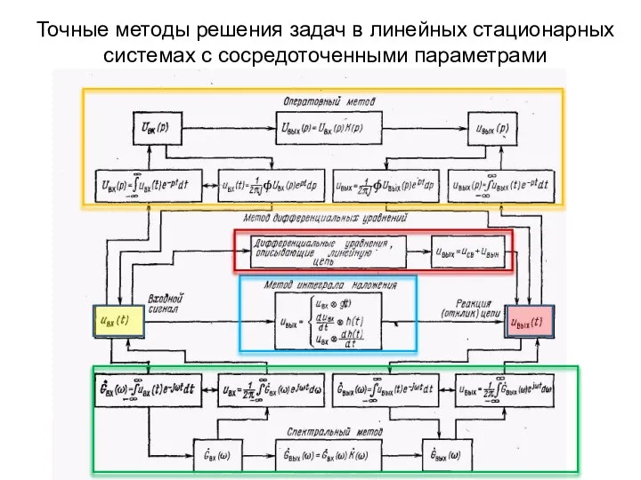 Точные методы решения задач в линейных стационарных системах с сосредоточенными параметрами