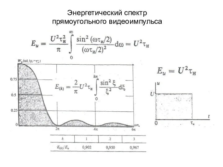 Энергетический спектр прямоугольного видеоимпульса