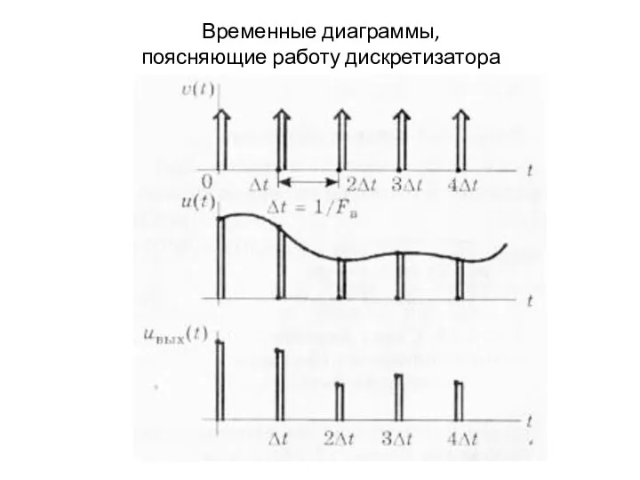 Временные диаграммы, поясняющие работу дискретизатора