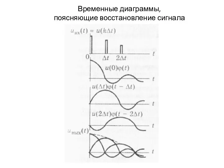 Временные диаграммы, поясняющие восстановление сигнала