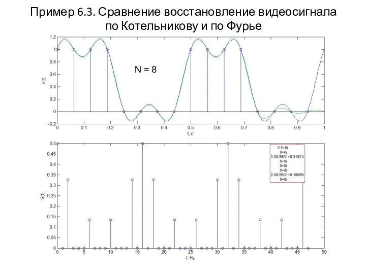 Пример 6.3. Сравнение восстановление видеосигнала по Котельникову и по Фурье N = 8