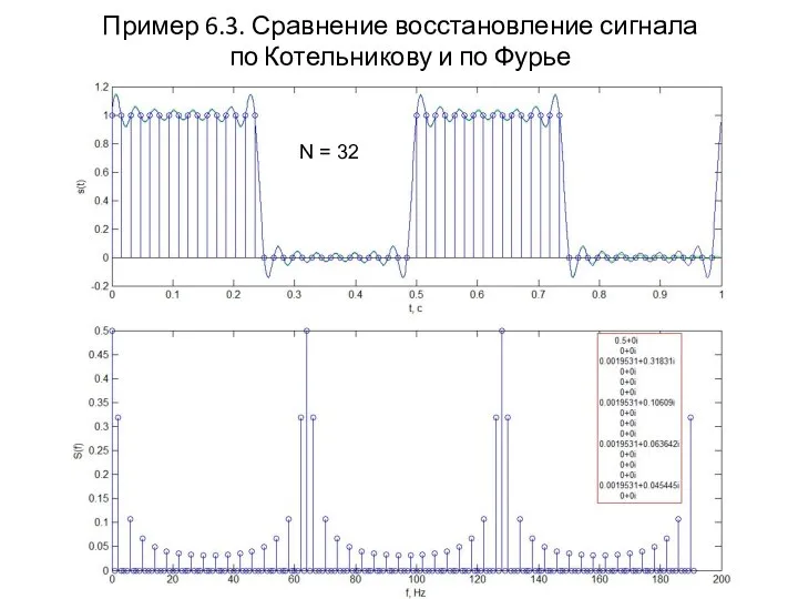 Пример 6.3. Сравнение восстановление сигнала по Котельникову и по Фурье N = 32