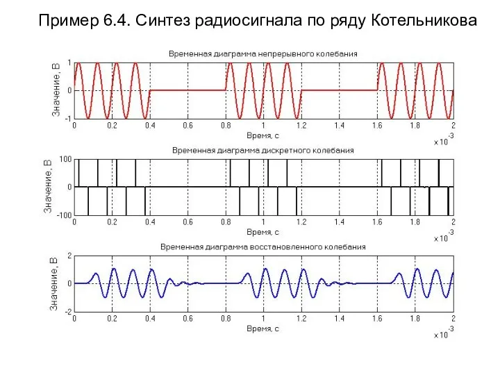 Пример 6.4. Синтез радиосигнала по ряду Котельникова