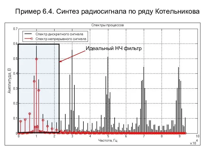 Пример 6.4. Синтез радиосигнала по ряду Котельникова Идеальный НЧ фильтр