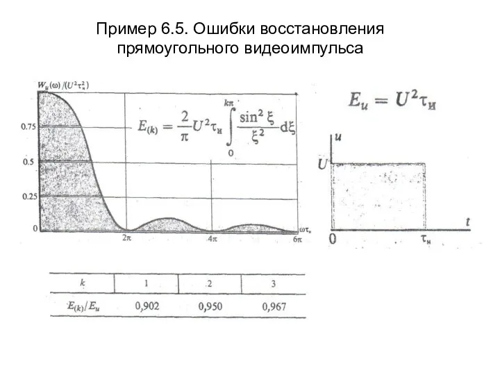 Пример 6.5. Ошибки восстановления прямоугольного видеоимпульса