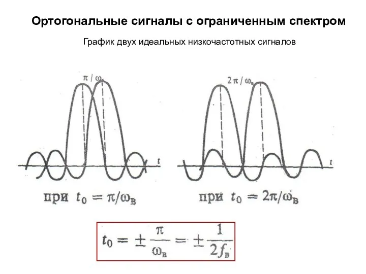 Ортогональные сигналы с ограниченным спектром График двух идеальных низкочастотных сигналов