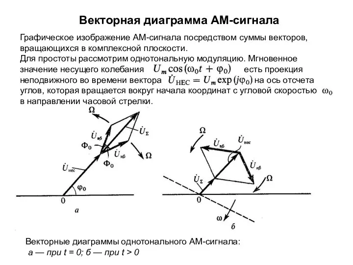 Векторная диаграмма АМ-сигнала Графическое изображение АМ-сигнала посредством суммы векторов, вращающихся в