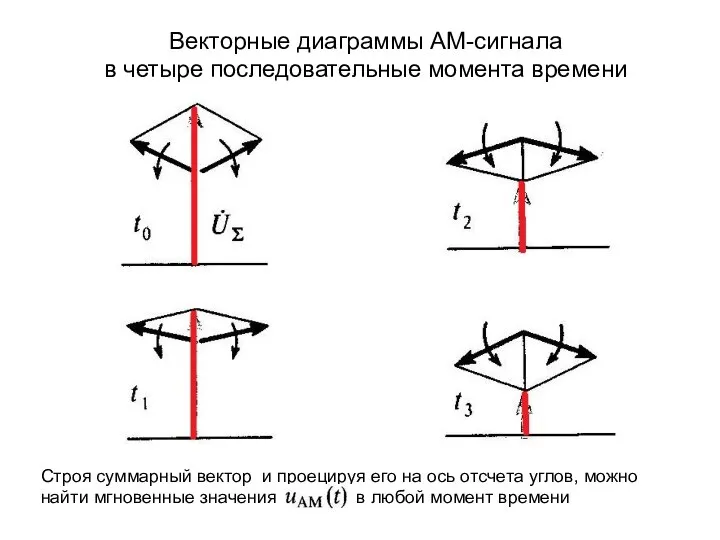 Векторные диаграммы АМ-сигнала в четыре последовательные момента времени Строя суммарный вектор