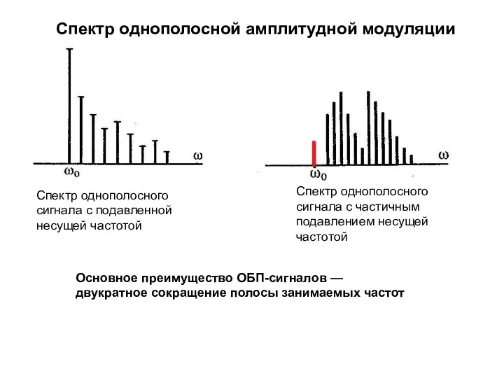 Спектр однополосной амплитудной модуляции Спектр однополосного сигнала с частичным подавлением несущей