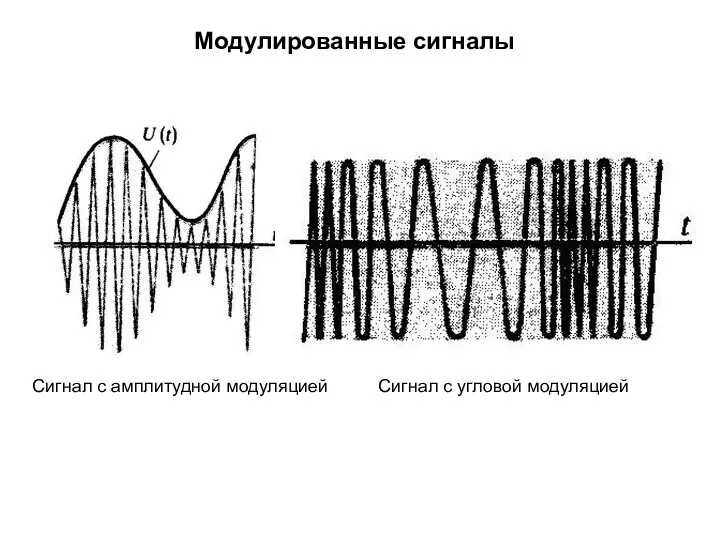 Модулированные сигналы Сигнал с угловой модуляцией Сигнал с амплитудной модуляцией