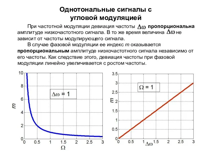 Однотональные сигналы с угловой модуляцией При частотной модуляции девиация частоты пропорциональна