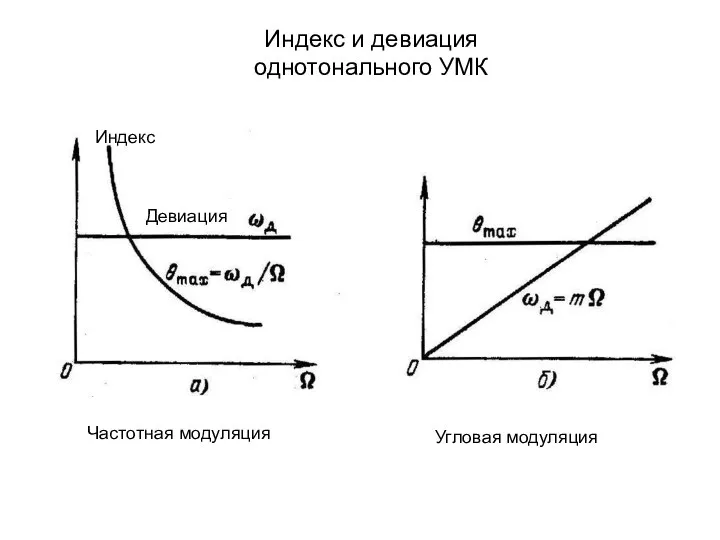 Индекс и девиация однотонального УМК Индекс Девиация Частотная модуляция Угловая модуляция