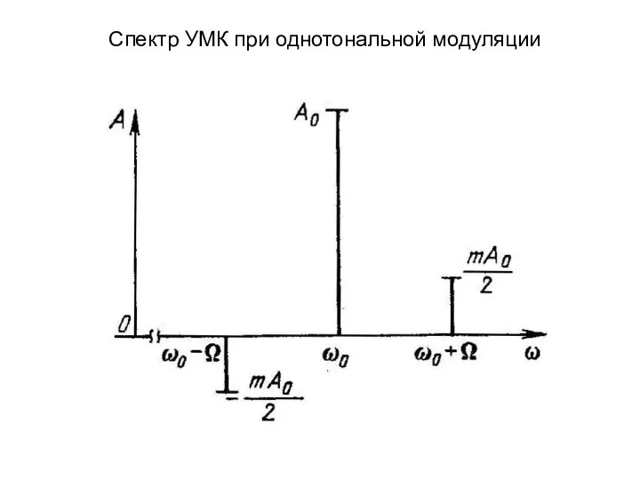 Спектр УМК при однотональной модуляции