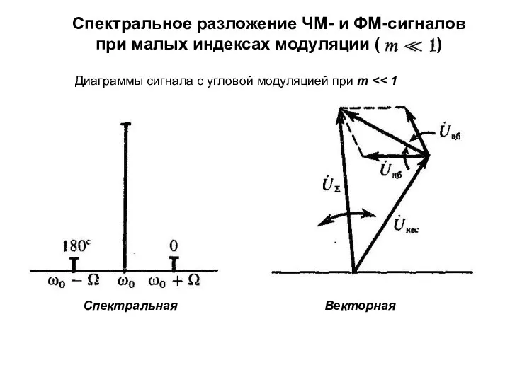 Спектральное разложение ЧМ- и ФМ-сигналов при малых индексах модуляции ( )