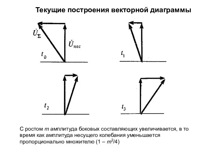 Текущие построения векторной диаграммы С ростом m амплитуда боковых составляющих увеличивается,