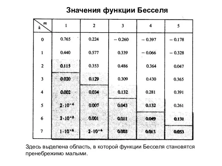 Значения функции Бесселя Здесь выделена область, в которой функции Бесселя становятся пренебрежимо малыми.