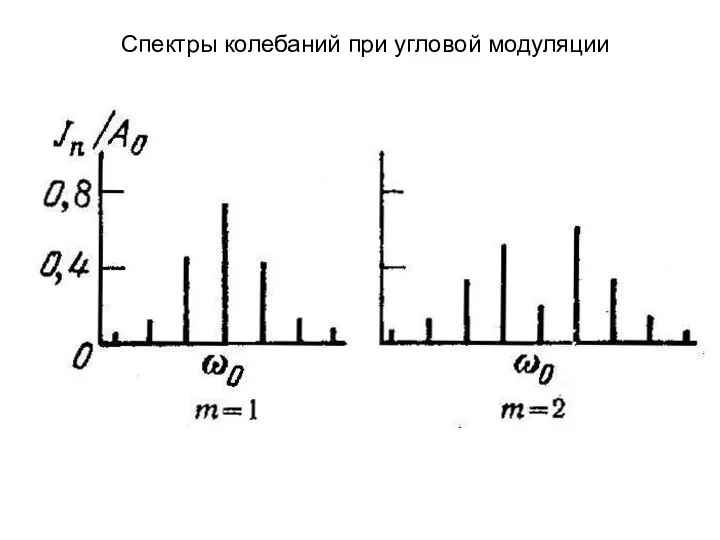Спектры колебаний при угловой модуляции