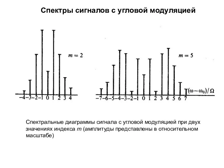 Спектры сигналов с угловой модуляцией Спектральные диаграммы сигнала с угловой модуляцией