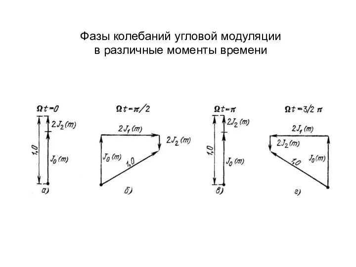 Фазы колебаний угловой модуляции в различные моменты времени