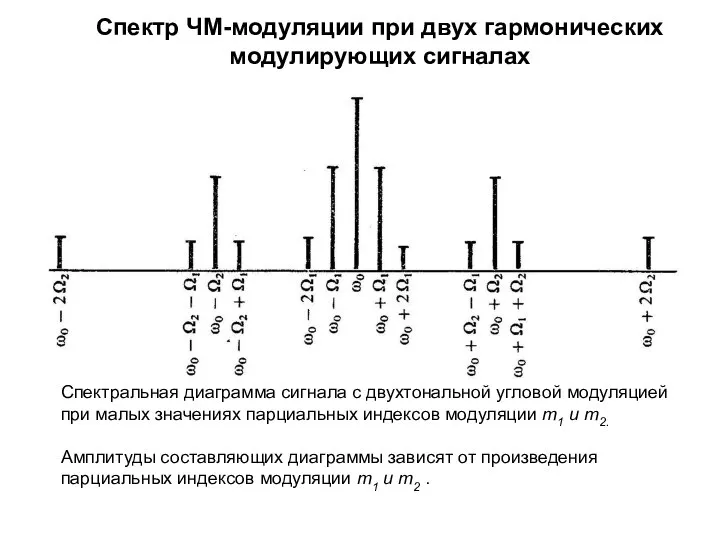 Спектр ЧМ-модуляции при двух гармонических модулирующих сигналах Следует обратить внимание на