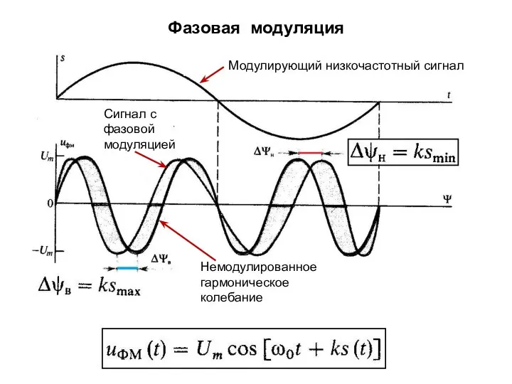 Фазовая модуляция Модулирующий низкочастотный сигнал Немодулированное гармоническое колебание Сигнал с фазовой модуляцией