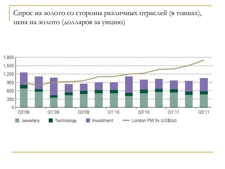 Спрос на золото со стороны различных отраслей (в тоннах), цена на золото (долларов за унцию)